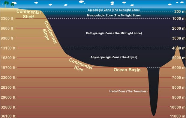 visual representation of how deep the ocean is