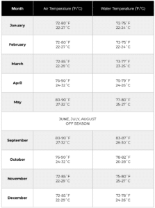 bahamas air water temperatures